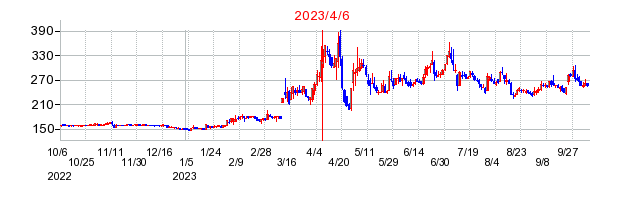 2023年4月6日 16:00前後のの株価チャート